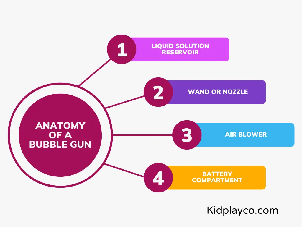 The Anatomy of a Bubble Gun